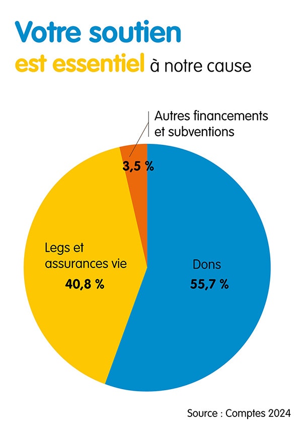 Histogramme composition des ressources