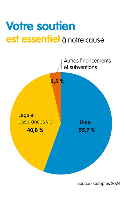 Histogramme composition des ressources